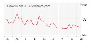 Popularity chart of Huawei Nova 3