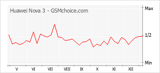 Gráfico de los cambios de popularidad Huawei Nova 3