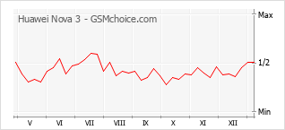 Le graphique de popularité de Huawei Nova 3
