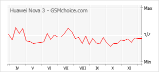 Grafico di modifiche della popolarità del telefono cellulare Huawei Nova 3