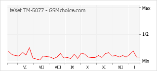 Diagramm der Poplularitätveränderungen von teXet TM-5077