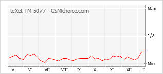 Popularity chart of teXet TM-5077