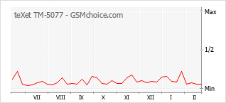 Le graphique de popularité de teXet TM-5077