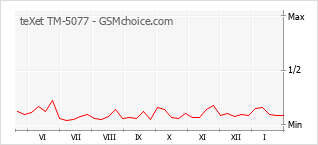 Populariteit van de telefoon: diagram teXet TM-5077