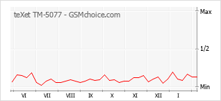 Диаграмма изменений популярности телефона teXet TM-5077