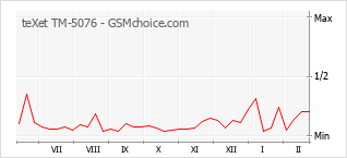Popularity chart of teXet TM-5076