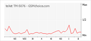 Le graphique de popularité de teXet TM-5076