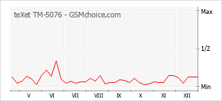 Grafico di modifiche della popolarità del telefono cellulare teXet TM-5076