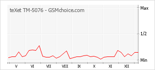 Populariteit van de telefoon: diagram teXet TM-5076