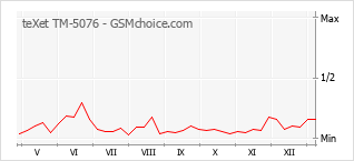 Traçar mudanças de populariedade do telemóvel teXet TM-5076