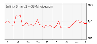 Diagramm der Poplularitätveränderungen von Infinix Smart 2