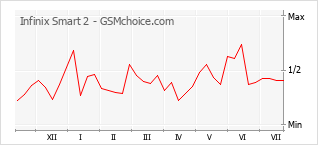 Popularity chart of Infinix Smart 2