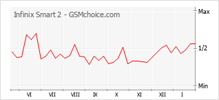 Gráfico de los cambios de popularidad Infinix Smart 2