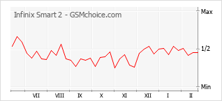Le graphique de popularité de Infinix Smart 2