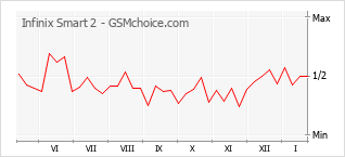 Populariteit van de telefoon: diagram Infinix Smart 2