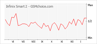 Traçar mudanças de populariedade do telemóvel Infinix Smart 2