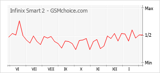 Диаграмма изменений популярности телефона Infinix Smart 2
