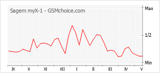 Grafico di modifiche della popolarità del telefono cellulare Sagem myX-1