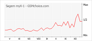 Populariteit van de telefoon: diagram Sagem myX-1