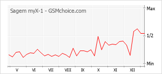 Traçar mudanças de populariedade do telemóvel Sagem myX-1