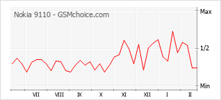 Popularity chart of Nokia 9110