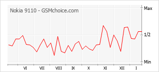 Gráfico de los cambios de popularidad Nokia 9110