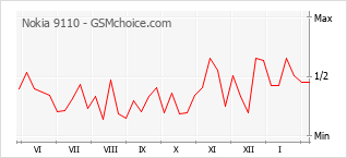 Le graphique de popularité de Nokia 9110