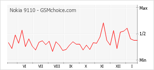 Traçar mudanças de populariedade do telemóvel Nokia 9110