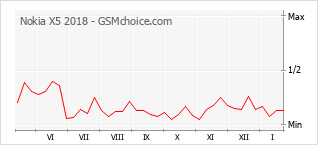 Diagramm der Poplularitätveränderungen von Nokia X5 2018