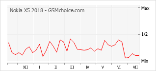 Popularity chart of Nokia X5 2018