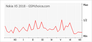 Gráfico de los cambios de popularidad Nokia X5 2018