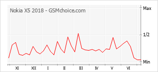 Grafico di modifiche della popolarità del telefono cellulare Nokia X5 2018