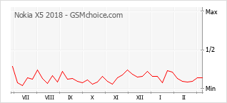 Диаграмма изменений популярности телефона Nokia X5 2018