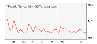 Diagramm der Poplularitätveränderungen von TP-Link Neffos X9