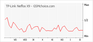 Grafico di modifiche della popolarità del telefono cellulare TP-Link Neffos X9