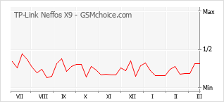 Populariteit van de telefoon: diagram TP-Link Neffos X9