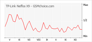 Traçar mudanças de populariedade do telemóvel TP-Link Neffos X9