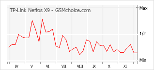 手機聲望改變圖表 TP-Link Neffos X9