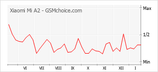 Grafico di modifiche della popolarità del telefono cellulare Xiaomi Mi A2