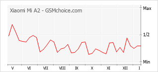 Traçar mudanças de populariedade do telemóvel Xiaomi Mi A2