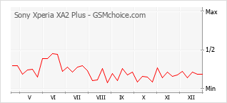 Gráfico de los cambios de popularidad Sony Xperia XA2 Plus