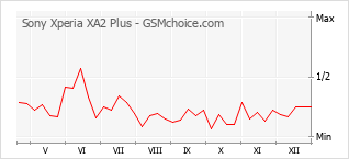 Le graphique de popularité de Sony Xperia XA2 Plus