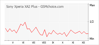 Traçar mudanças de populariedade do telemóvel Sony Xperia XA2 Plus