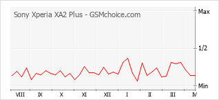 手機聲望改變圖表 Sony Xperia XA2 Plus