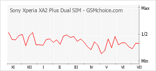 Popularity chart of Sony Xperia XA2 Plus Dual SIM