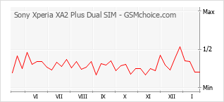 Gráfico de los cambios de popularidad Sony Xperia XA2 Plus Dual SIM