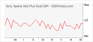 Le graphique de popularité de Sony Xperia XA2 Plus Dual SIM
