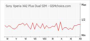 Grafico di modifiche della popolarità del telefono cellulare Sony Xperia XA2 Plus Dual SIM
