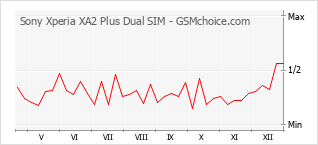 Populariteit van de telefoon: diagram Sony Xperia XA2 Plus Dual SIM
