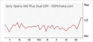 Traçar mudanças de populariedade do telemóvel Sony Xperia XA2 Plus Dual SIM